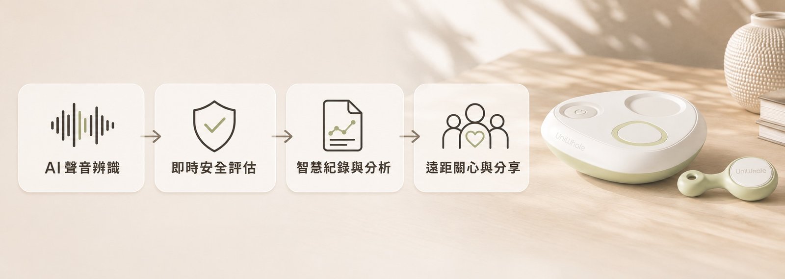 SonoCare 智慧照護流程:從 AI 聲音辨識、即時安全評估、智慧紀錄與分析,到遠距關心與分享